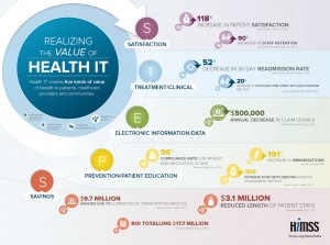 HIMSS Health IT Value Suite Infographic