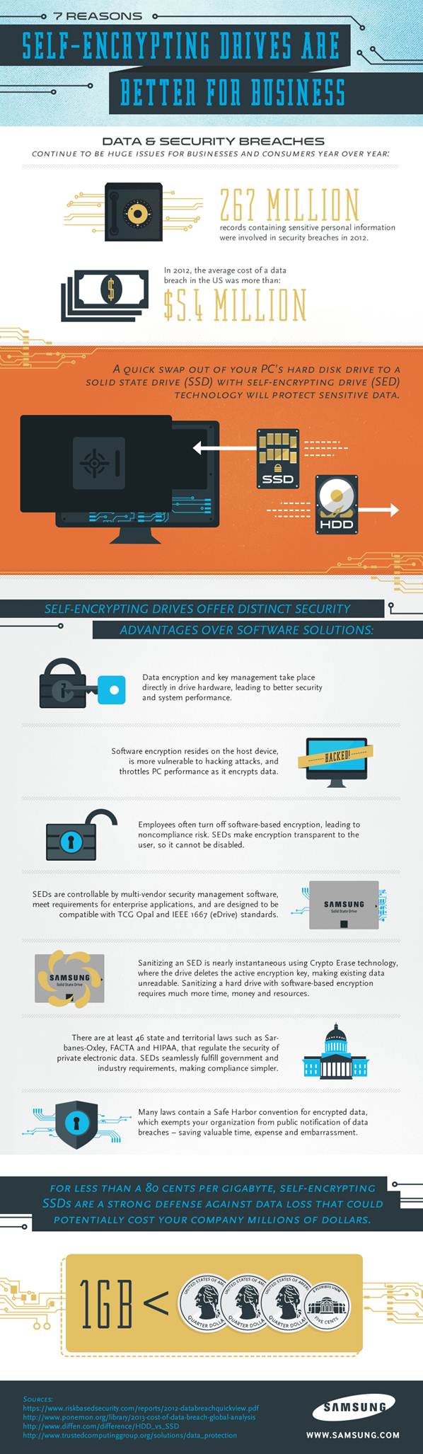 Self Encrypting Drive Infographic