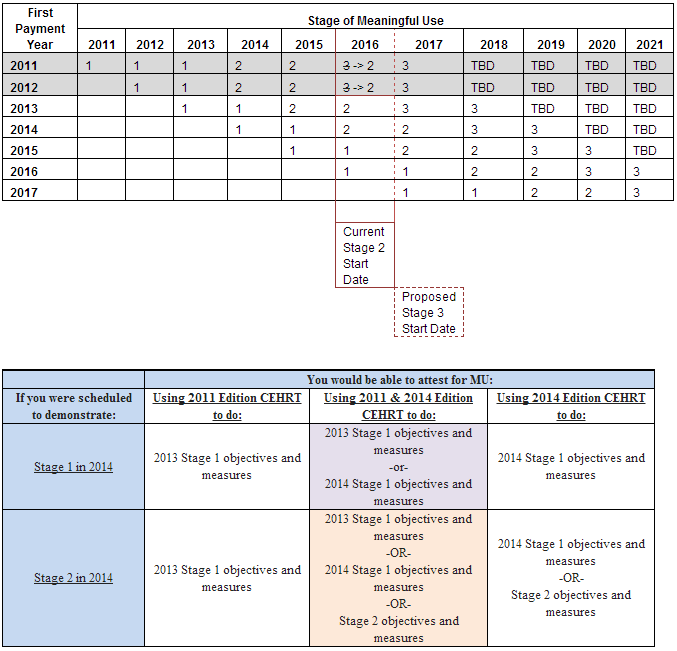 New Meaningful Use and EHR Certification Timelines - Meaningful Use Stage 2 Delay