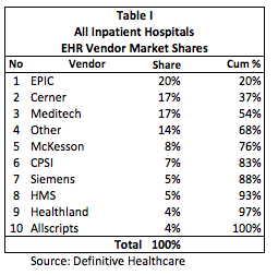 Table I All Inpatient Hospitals EHR Vendor Market Shares