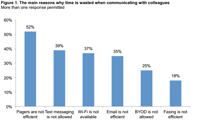 Wasted Time in Hospitals Due to Poor Communication