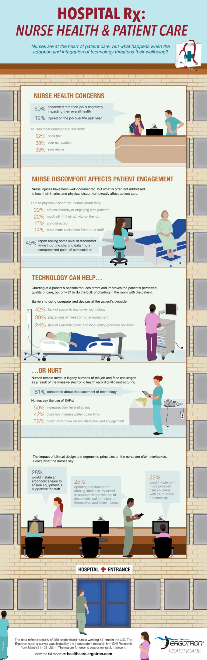 ergotron_hospital_infographic