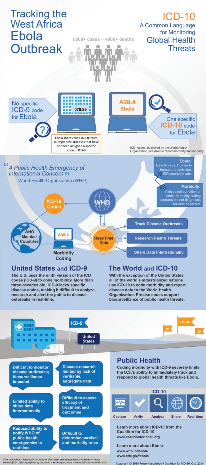 Ebola ICD-10 Infographic