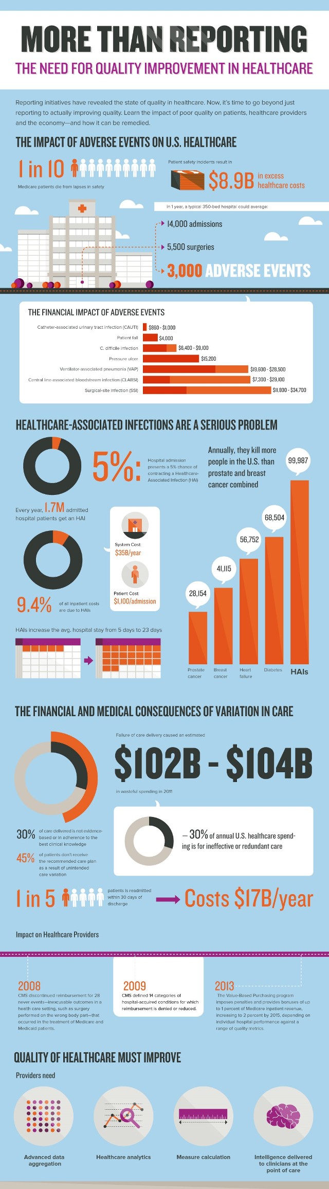 Need for Quality Improvement in Healthcare