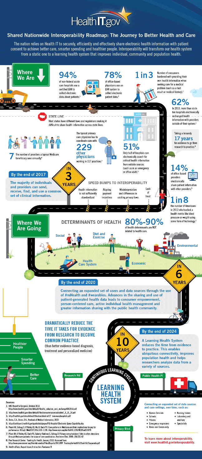 ONC Healthcare Interoperability Roadmap Infographic