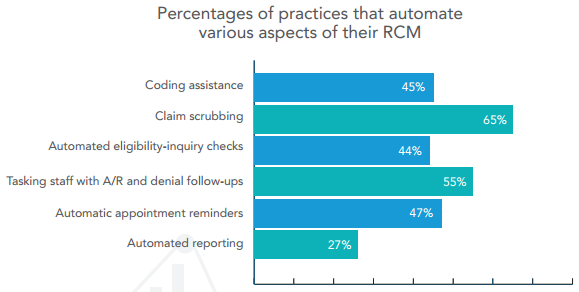 Percentage of Practices that Automate Revenue Cycle Management Chart