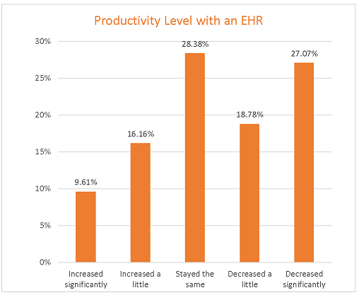 EHR Productivity Chart