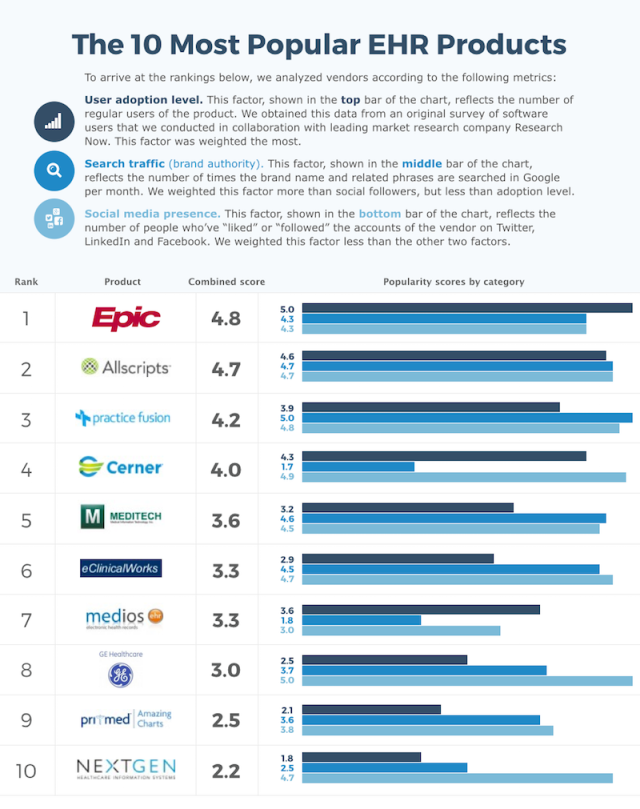 Top 10 Most Popular EHR Vendor Infographic