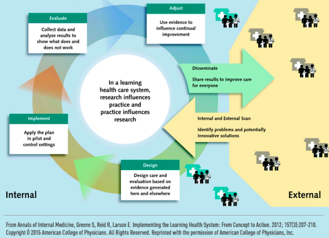 The Learning Health System