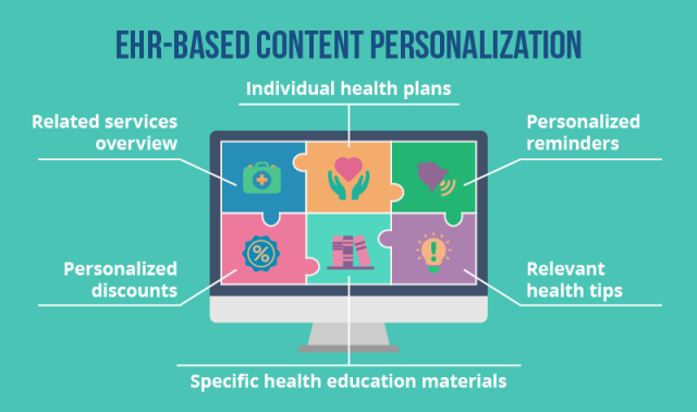 EHR Based Website Personalization