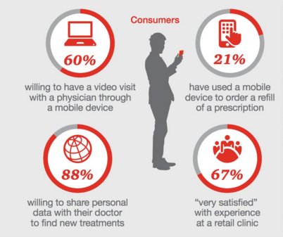 Consumer Demand for Modern Healthcare IT