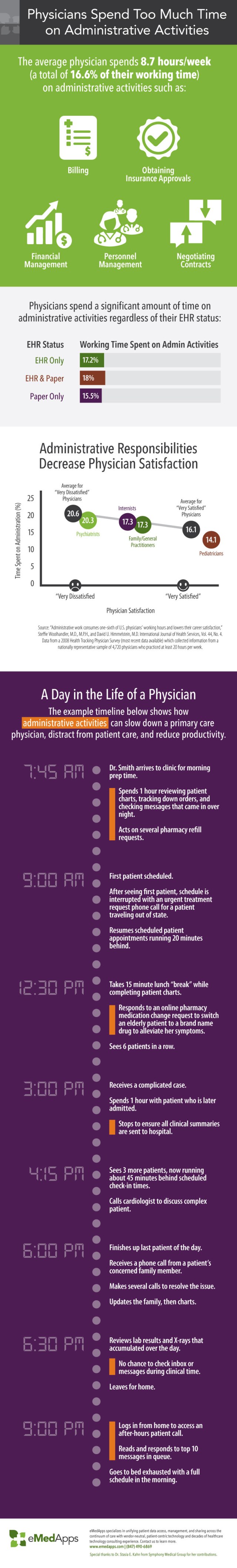 Physician EHR Burnout and Administration Tasks - eMedApps