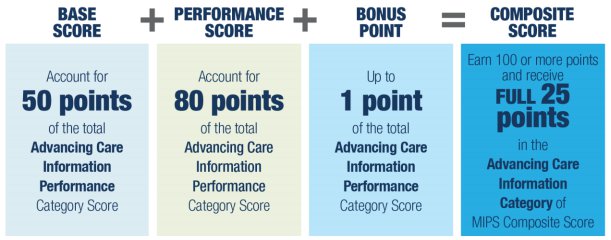 advancing-care-information-scoring-for-macra