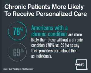 Patients with a Chronic Condition are Likely to Receive Personalized Care.
