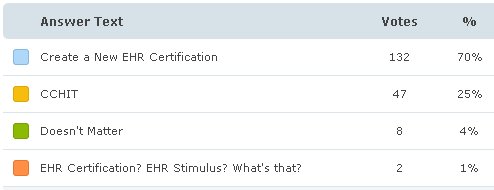 Poll Question: Which EHR certification criteria should HHS use for the HITECH Act?