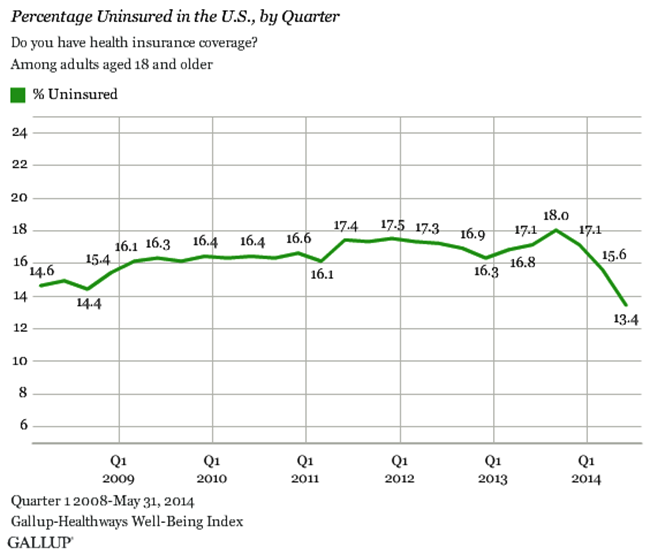 Uninsured Americans Since 2008 - Gallup