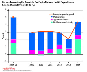 National Health Care Costs in 2014 - Health Affairs