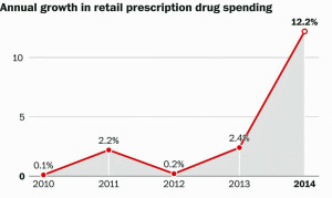 Prescription Drug Spending 2010 - 2014