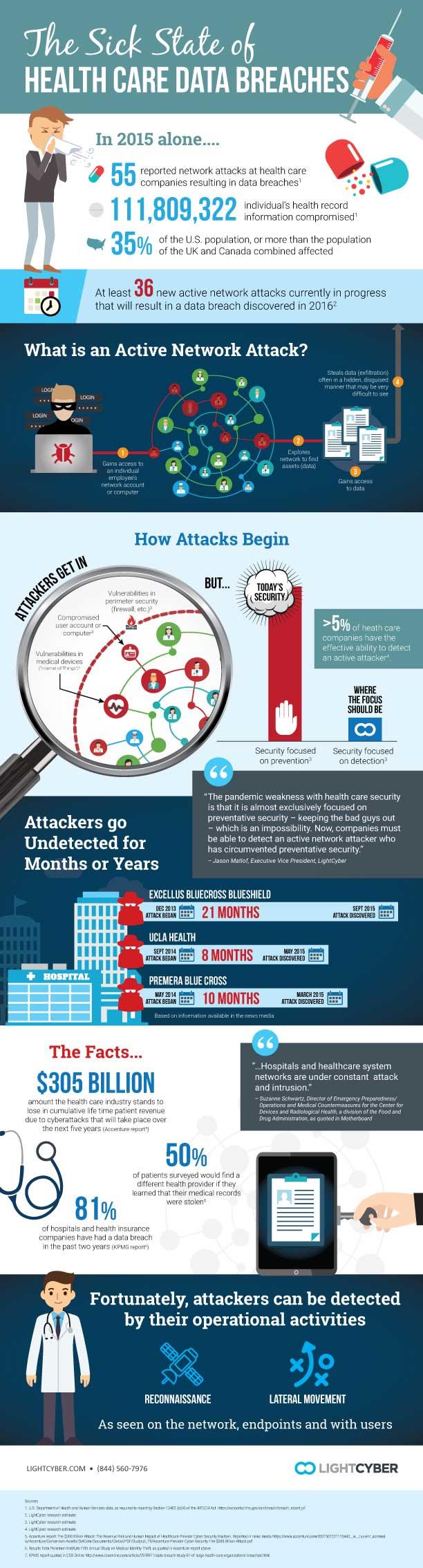 The Sick State of Healthcare Data Breaches Infographic