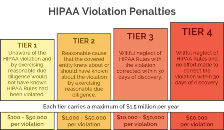 Hipaa Civil Penalties Chart