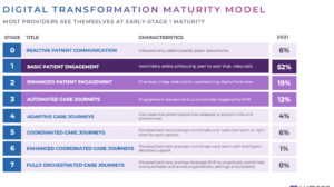 The eight stages of Lumeon's Digital Transformation Maturity Model range from 0 (reactive patient communication) to 7 (fully orchestrated care journeys).