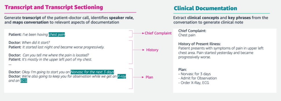 AWS HealthScribe can show a transcription of a doctor/patient eschange along with clinical concepts and key phrases from the conversation.